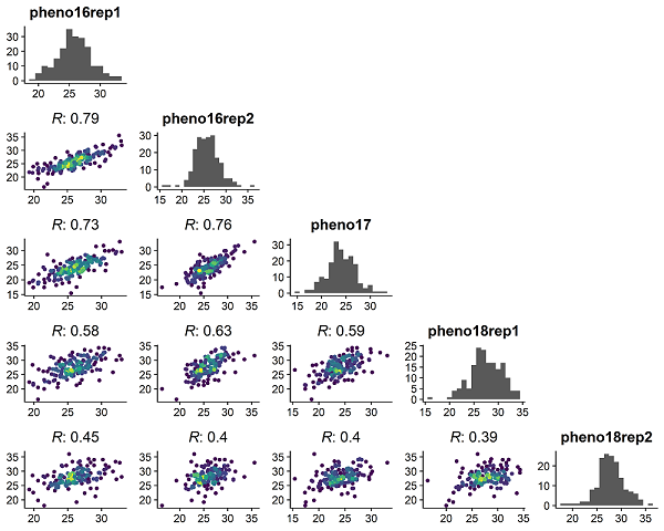 R绘图 | 群体表型分布和相关关系